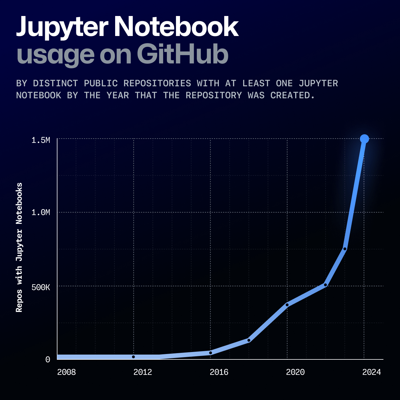 Grafik aus dem Octoverse 2024-Bericht von GitHub, die einen Anstieg der Nutzung von Jupyter Notebooks auf GitHub zeigt. Dies wird berechnet, indem die Anzahl der öffentlichen Repositories mit mindestens einem Jupyter Notebook nach dem Jahr der Erstellung des Repositories betrachtet. Seit 2016 ist die Zahl der Repositories, die Jupyter Notebooks verwenden, von nahezu Null auf mehr als 1,5 Millionen angestiegen.
